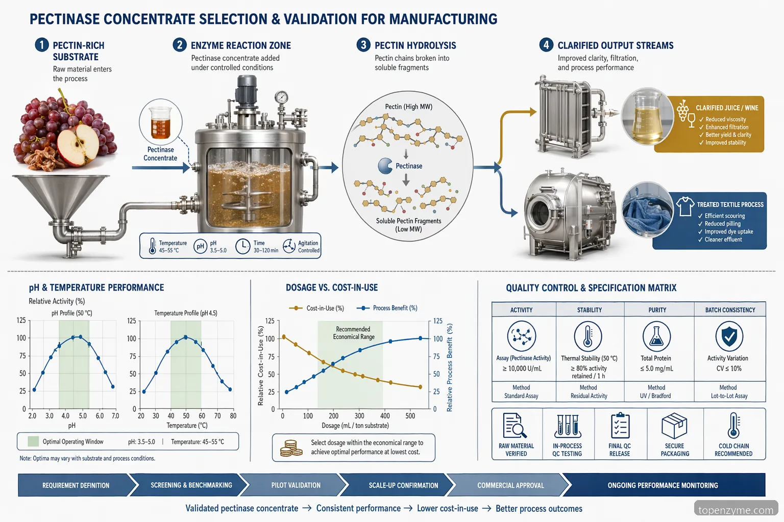 industrial production of pectinase page topic diagram of pH, temperature, dosage, QC, and substrate conversion