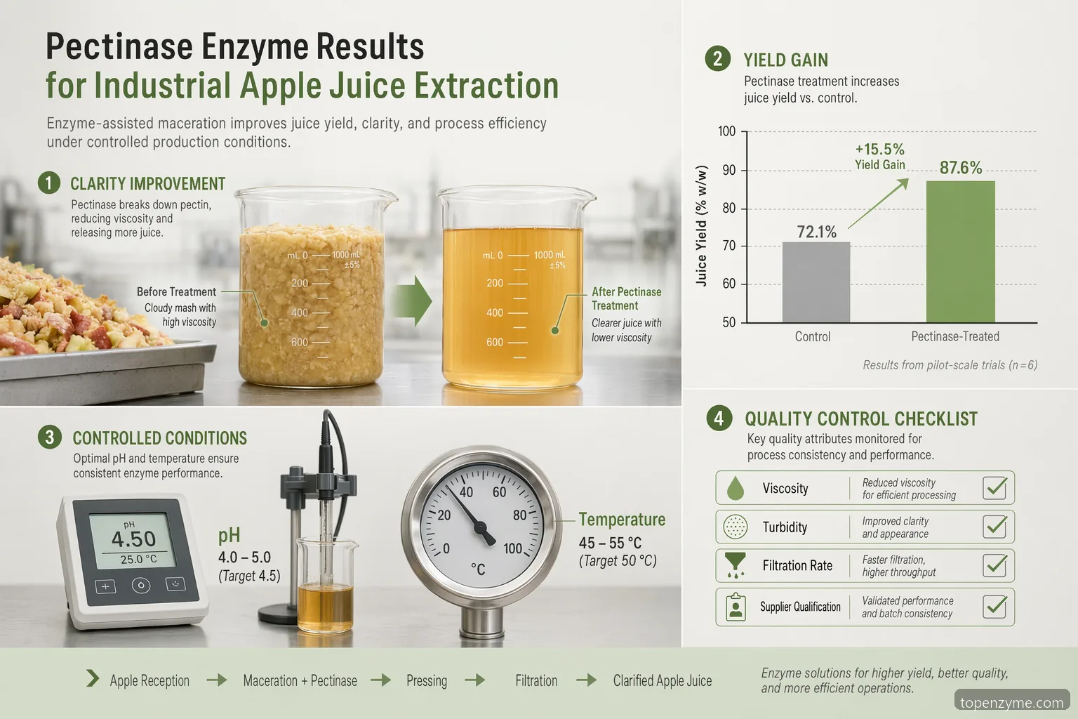 pectinase apple juice experiment results for industrial extraction, showing yield, clarity, pH, temperature, and QC checks