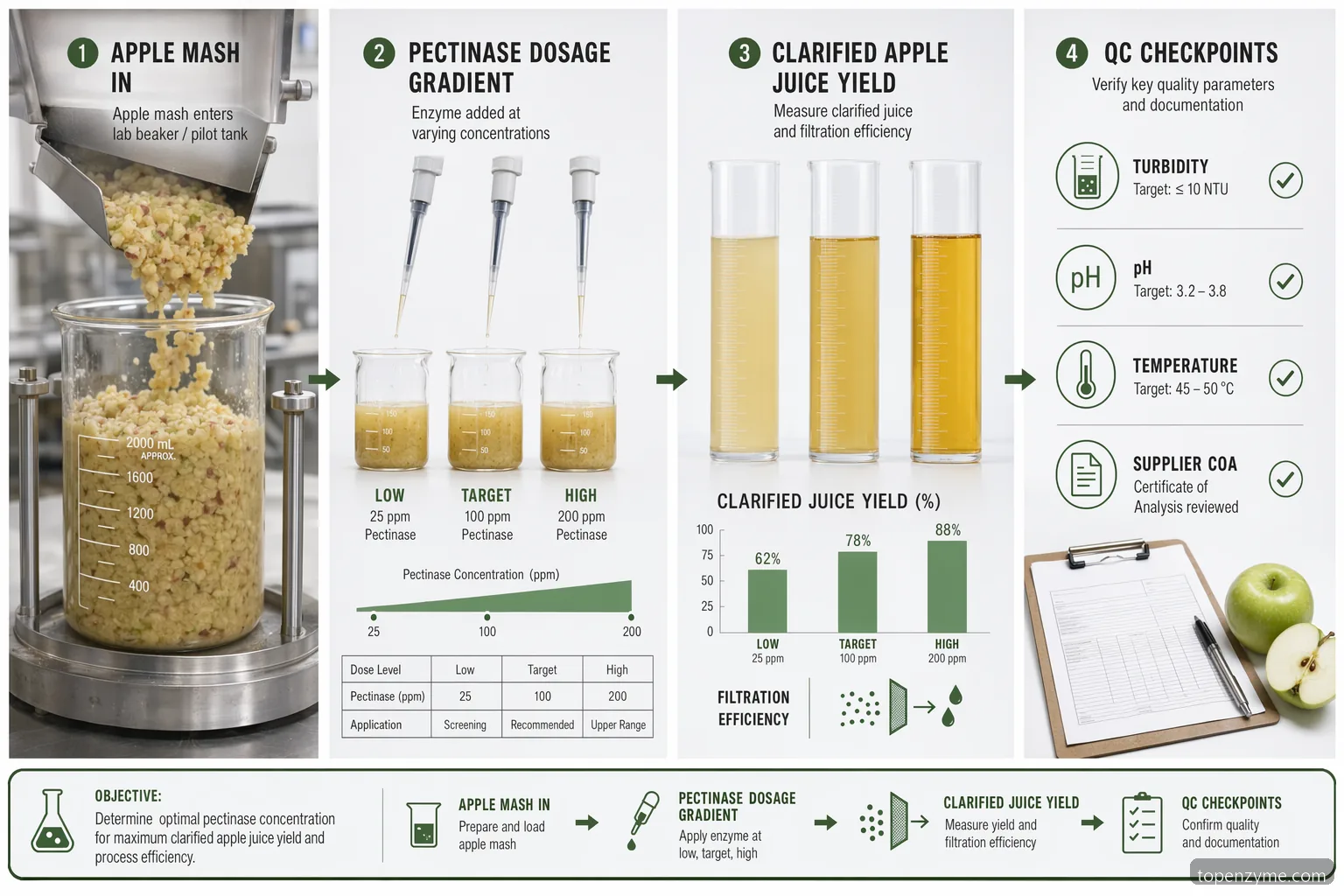 pectinase concentration apple juice experiment guide showing dosage, yield, clarity, QC, and supplier checks